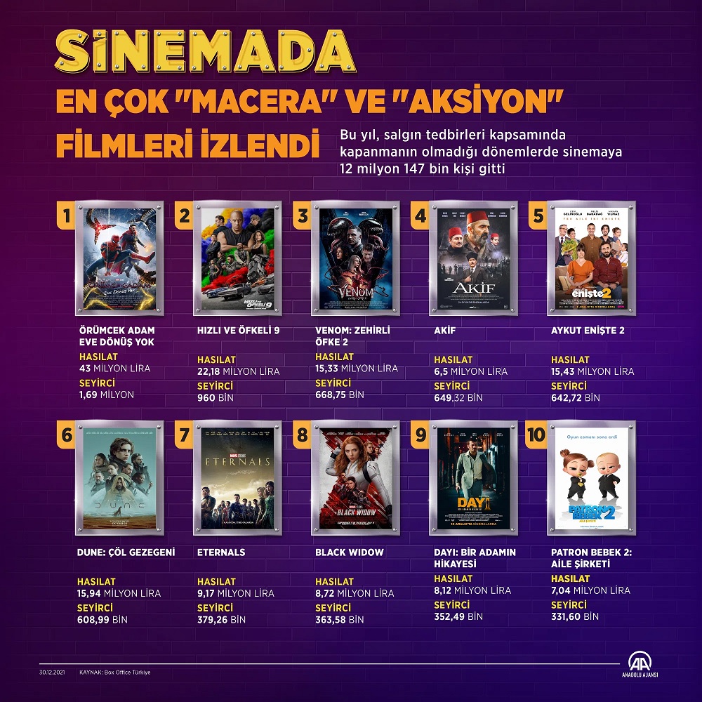Türkiye'de 2021 yılında en çok izlenen filmler