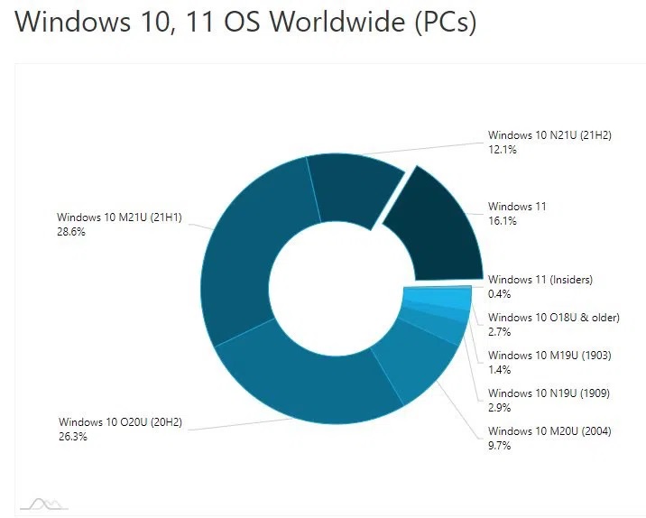 Windows 11 Kullanım Oranı Açıklandı